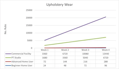 9 Things To Consider When Buying A Gym Bench 2 Upholstery Wear